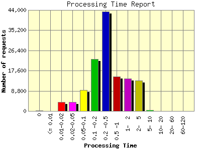 Processing Time Report: Number of requests by Processing Time.